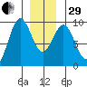 El Capitan Island tide chart for Thursday, December 29, 2022