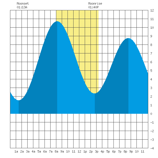 El Capitan Island tide chart for Friday, December 2, 2022