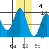 El Capitan Island tide chart for Sunday, December 4, 2022