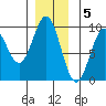 El Capitan Island tide chart for Monday, December 5, 2022