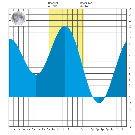 El Capitan Island tide chart for Wednesday, December 7, 2022