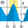 El Capitan Island tide chart for Wednesday, December 7, 2022
