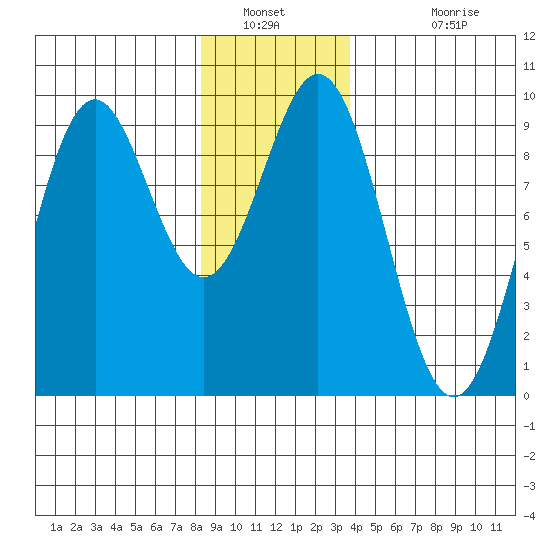 El Capitan Island tide chart for Tuesday, January 10, 2023