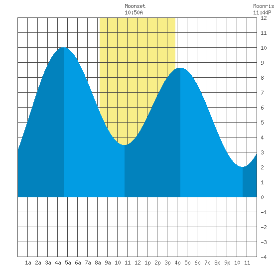 El Capitan Island tide chart for Friday, January 13, 2023