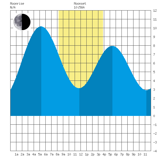 El Capitan Island tide chart for Saturday, January 14, 2023