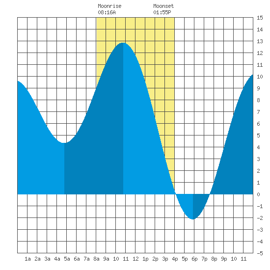 El Capitan Island tide chart for Friday, January 20, 2023