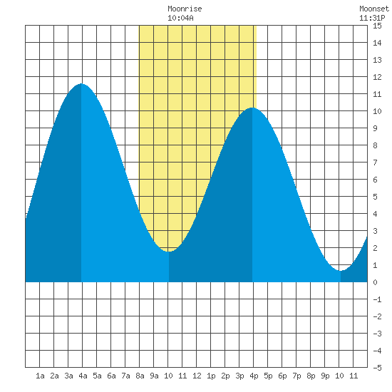 El Capitan Island tide chart for Thursday, January 26, 2023