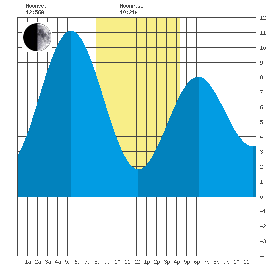 El Capitan Island tide chart for Saturday, January 28, 2023