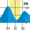 El Capitan Island tide chart for Sunday, January 29, 2023