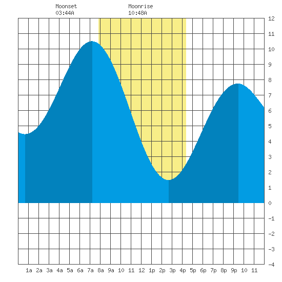El Capitan Island tide chart for Monday, January 30, 2023