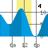 El Capitan Island tide chart for Wednesday, January 4, 2023