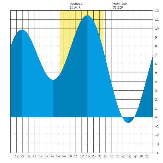 El Capitan Island tide chart for Sunday, January 8, 2023