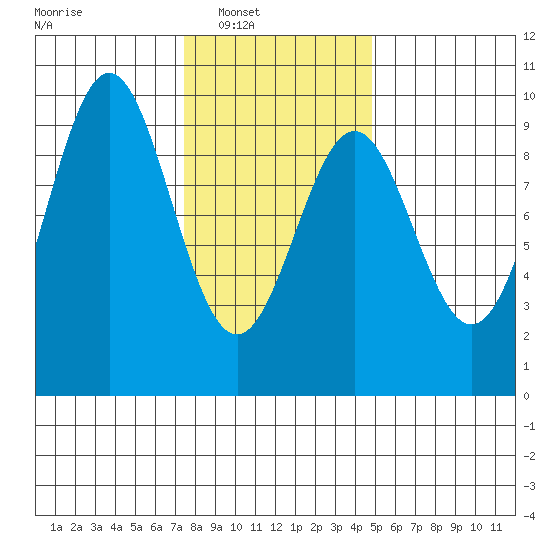 El Capitan Island tide chart for Saturday, February 11, 2023