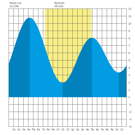 El Capitan Island tide chart for Sunday, February 12, 2023