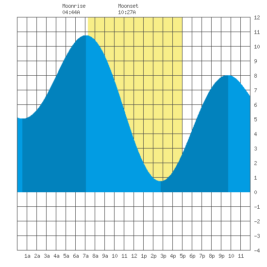 El Capitan Island tide chart for Wednesday, February 15, 2023