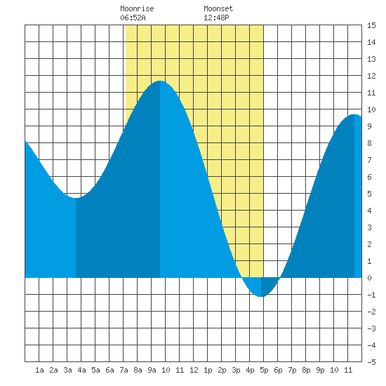 El Capitan Island tide chart for Friday, February 17, 2023