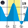 El Capitan Island tide chart for Sunday, February 19, 2023
