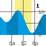 El Capitan Island tide chart for Wednesday, February 1, 2023