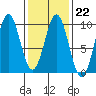 El Capitan Island tide chart for Wednesday, February 22, 2023