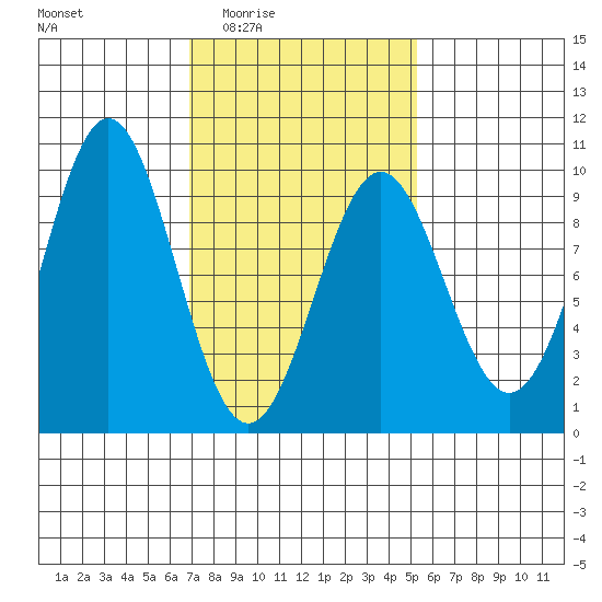 El Capitan Island tide chart for Friday, February 24, 2023