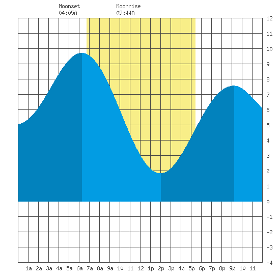 El Capitan Island tide chart for Tuesday, February 28, 2023