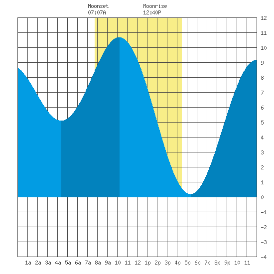 El Capitan Island tide chart for Thursday, February 2, 2023