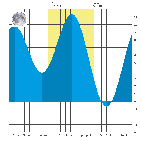 El Capitan Island tide chart for Sunday, February 5, 2023