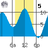 El Capitan Island tide chart for Sunday, February 5, 2023