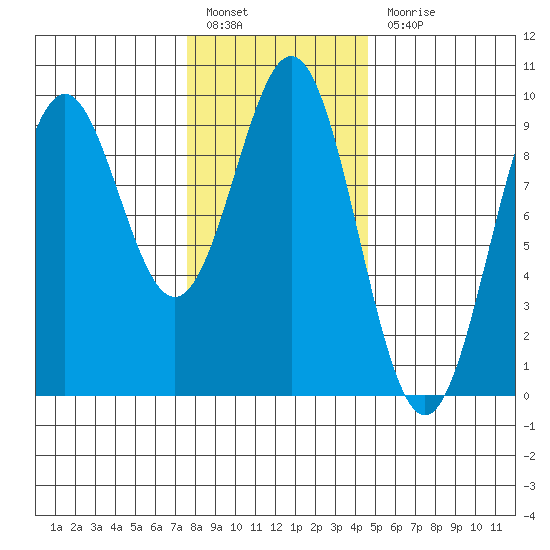 El Capitan Island tide chart for Monday, February 6, 2023