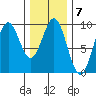 El Capitan Island tide chart for Tuesday, February 7, 2023