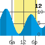 El Capitan Island tide chart for Sunday, March 12, 2023