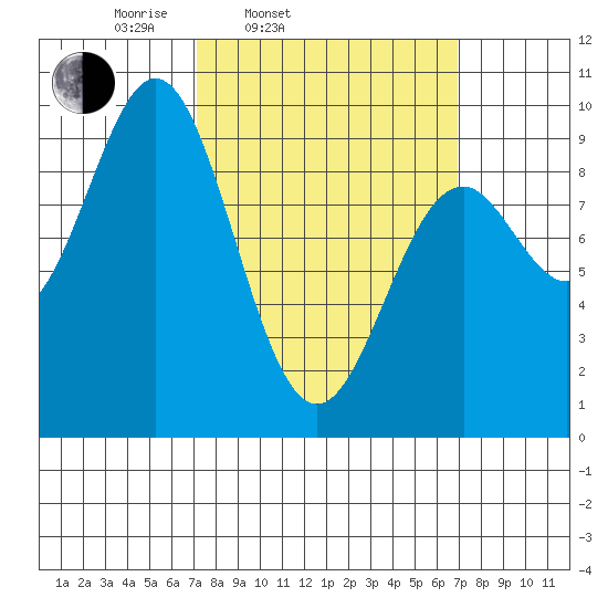 El Capitan Island tide chart for Tuesday, March 14, 2023