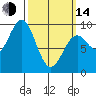 El Capitan Island tide chart for Tuesday, March 14, 2023