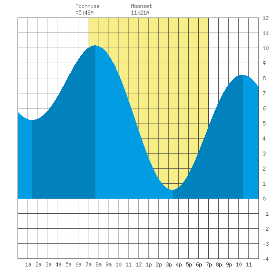 El Capitan Island tide chart for Thursday, March 16, 2023