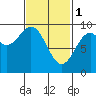 El Capitan Island tide chart for Wednesday, March 1, 2023