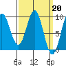 El Capitan Island tide chart for Monday, March 20, 2023
