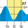 El Capitan Island tide chart for Monday, March 27, 2023