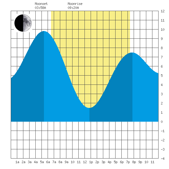 El Capitan Island tide chart for Tuesday, March 28, 2023