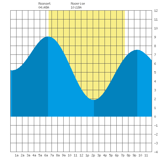 El Capitan Island tide chart for Wednesday, March 29, 2023
