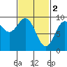 El Capitan Island tide chart for Thursday, March 2, 2023