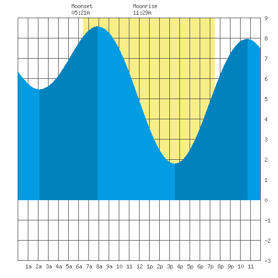 El Capitan Island tide chart for Thursday, March 30, 2023