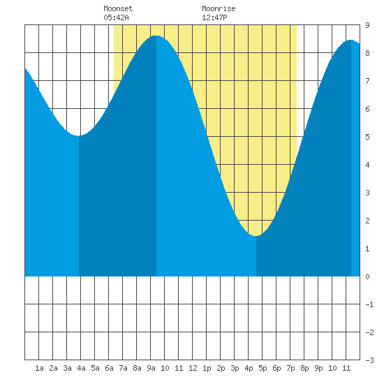 El Capitan Island tide chart for Friday, March 31, 2023