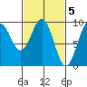 El Capitan Island tide chart for Sunday, March 5, 2023
