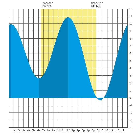 El Capitan Island tide chart for Monday, March 6, 2023