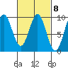 El Capitan Island tide chart for Wednesday, March 8, 2023
