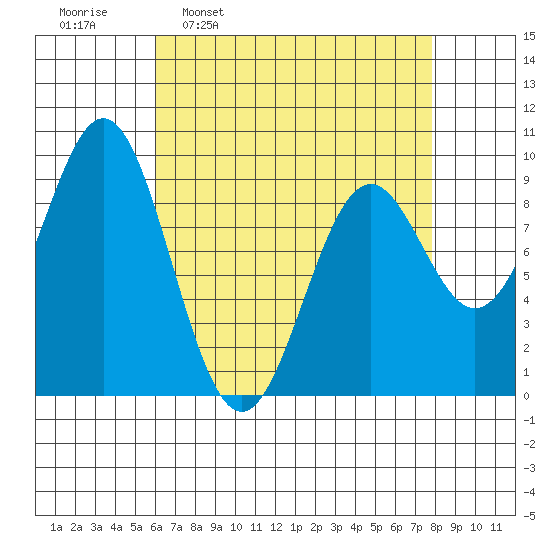 El Capitan Island tide chart for Monday, April 10, 2023