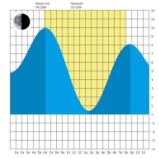 El Capitan Island tide chart for Thursday, April 13, 2023