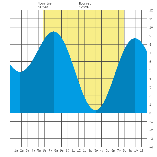 El Capitan Island tide chart for Friday, April 14, 2023