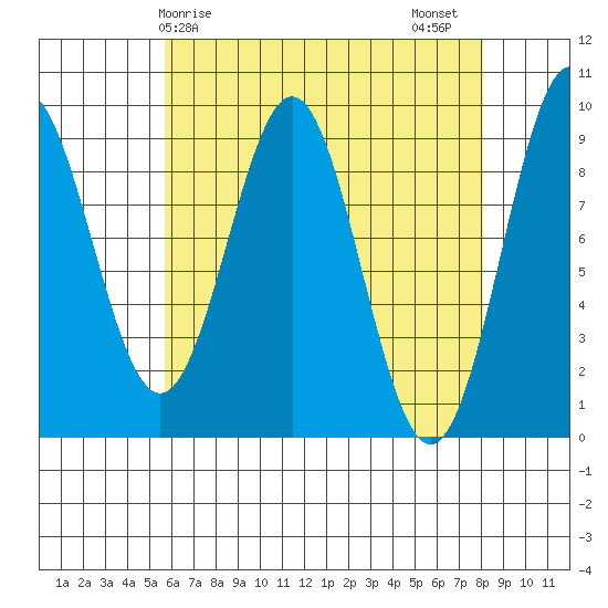 El Capitan Island tide chart for Monday, April 17, 2023