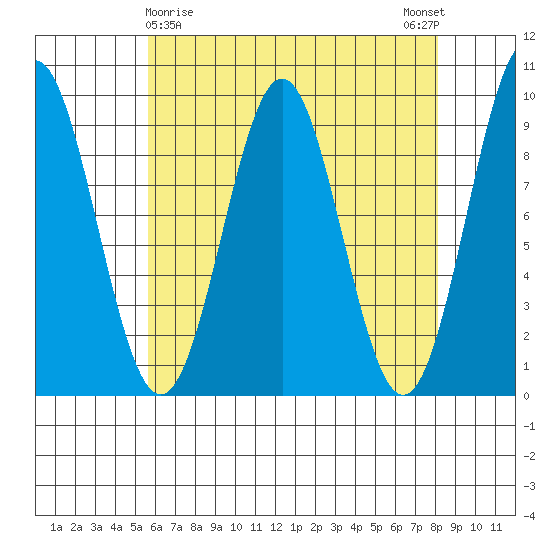 El Capitan Island tide chart for Tuesday, April 18, 2023